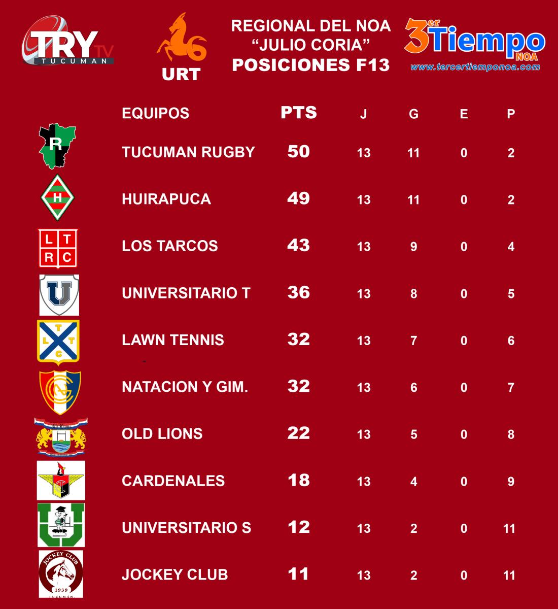 Las Posiciones tras la Fecha 13 